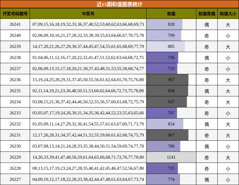 近15期和值图表统计