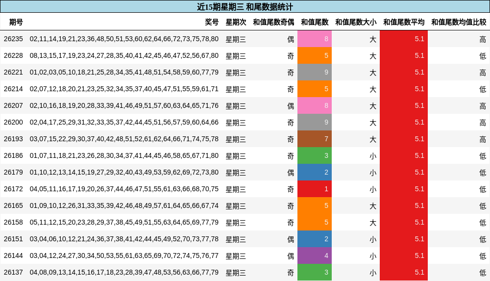 和尾分析