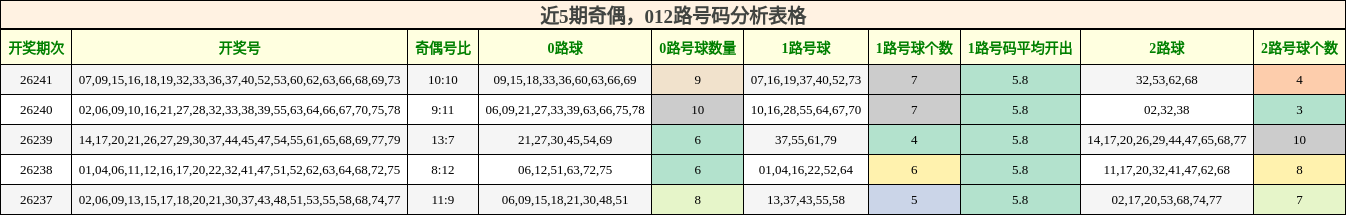 奇偶分析,012路号码分析
