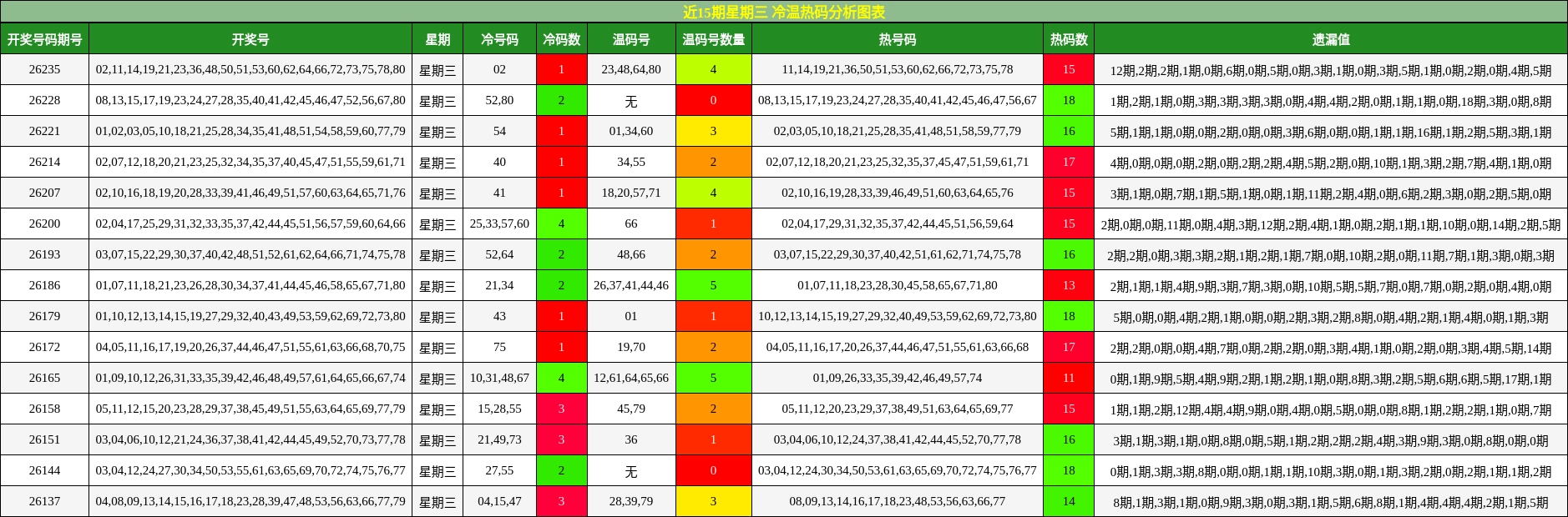 近15期星期三 冷温热码分析图表