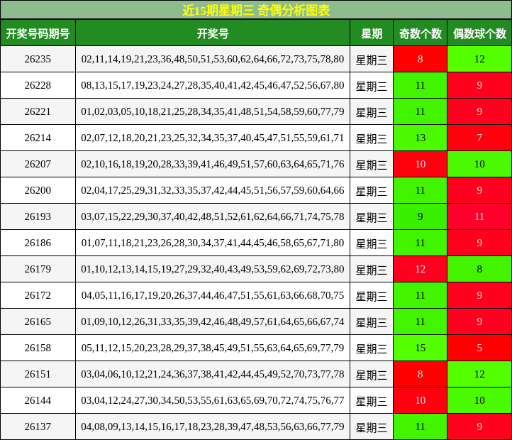 近15期星期三 奇偶分析图表