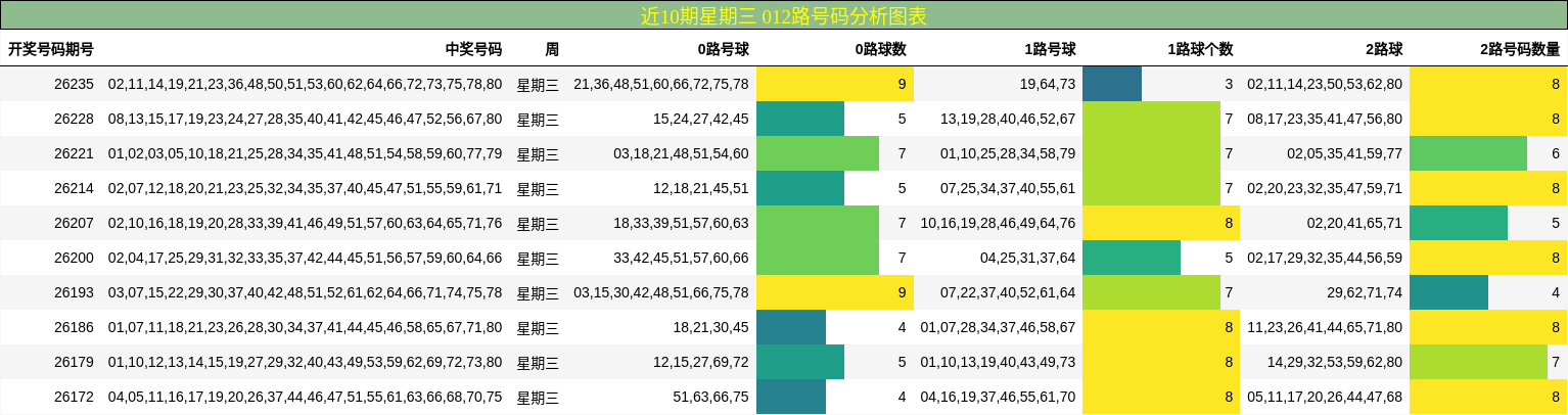 近10期星期三 012路号码分析图表