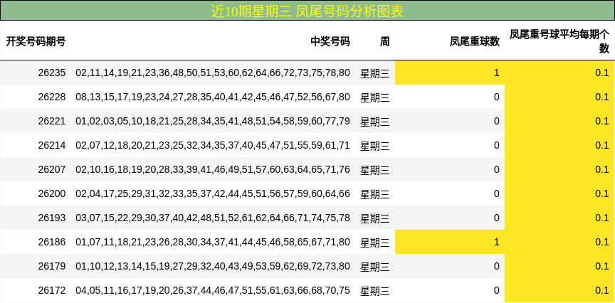 近10期星期三 凤尾号码分析图表