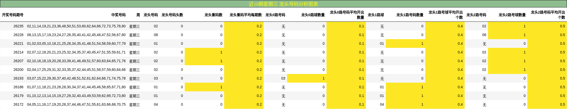 近10期星期三 龙头号码分析图表