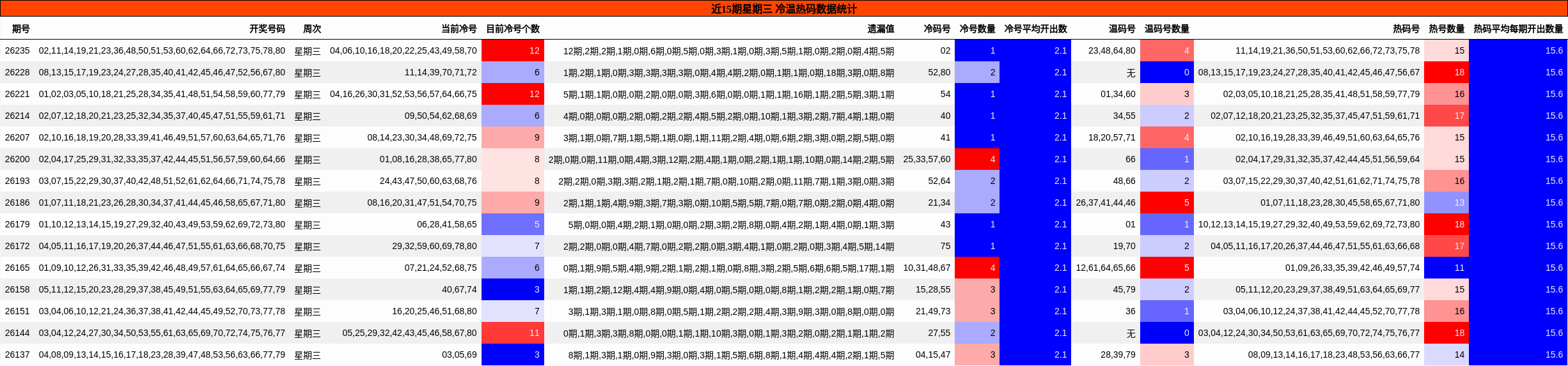 近15期星期三 冷温热码数据统计