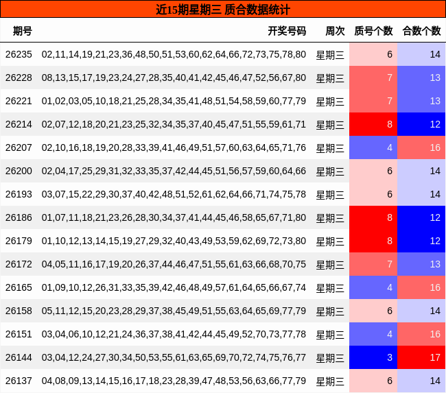 近15期星期三 质合数据统计