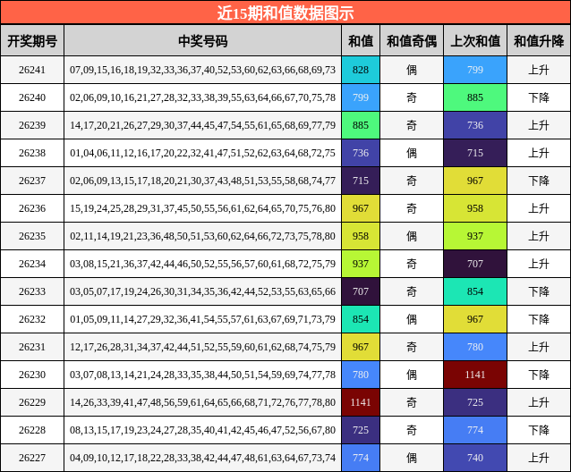 和值分析