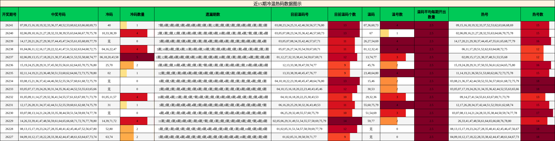 近15期冷温热码数据图示