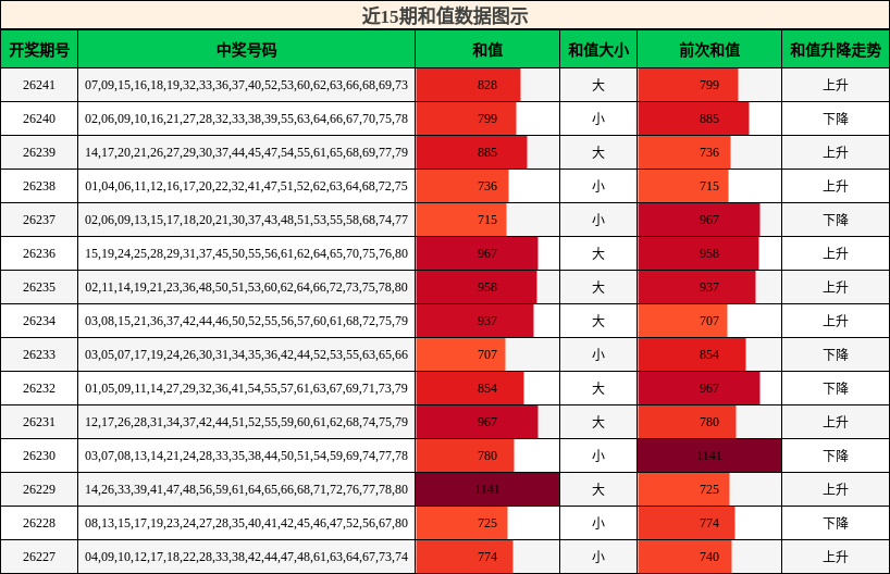 近15期和值数据图示