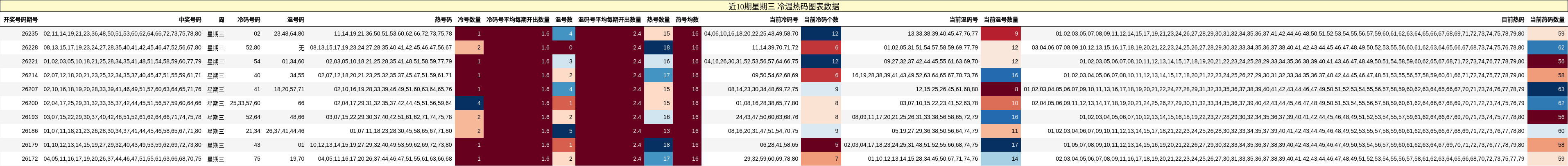 冷温热码分析