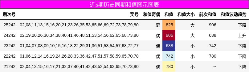 和值分析