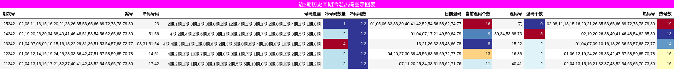 冷温热码分析