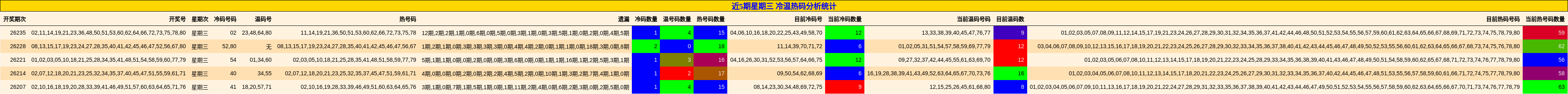 近5期星期三 冷温热码分析统计