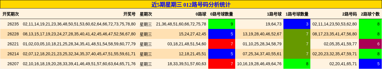近5期星期三 012路号码分析统计