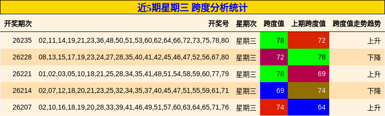 近5期星期三 跨度分析统计