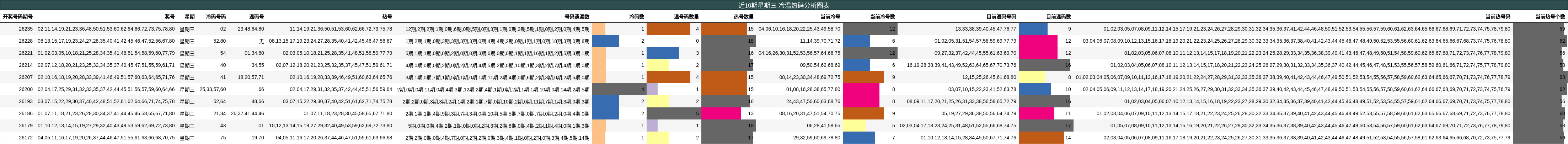冷温热码分析