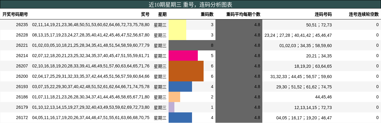 重号分析，连码分析