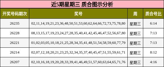近5期星期三 质合图示分析