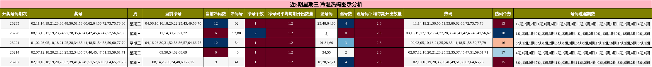 近5期星期三 冷温热码图示分析