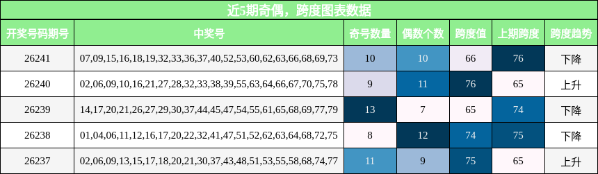 奇偶分析，跨度分析