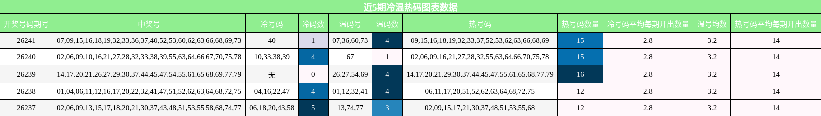 冷温热码分析