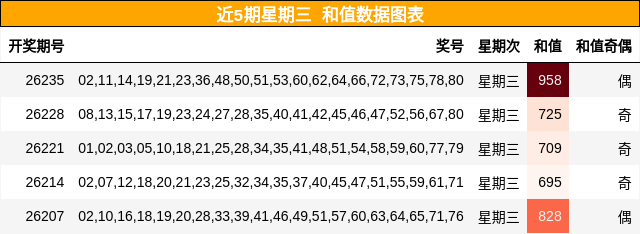 和值分析