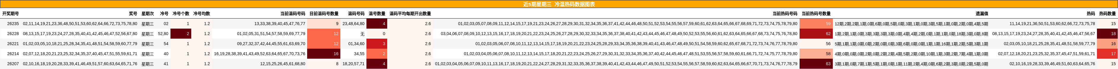 冷温热码分析
