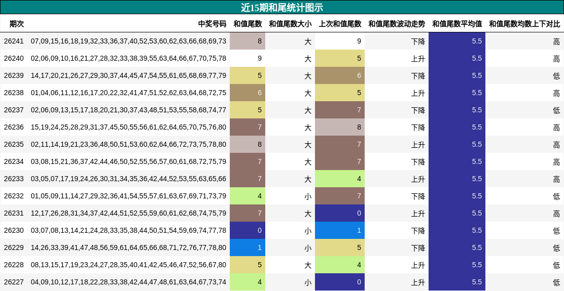 近15期和尾统计图示