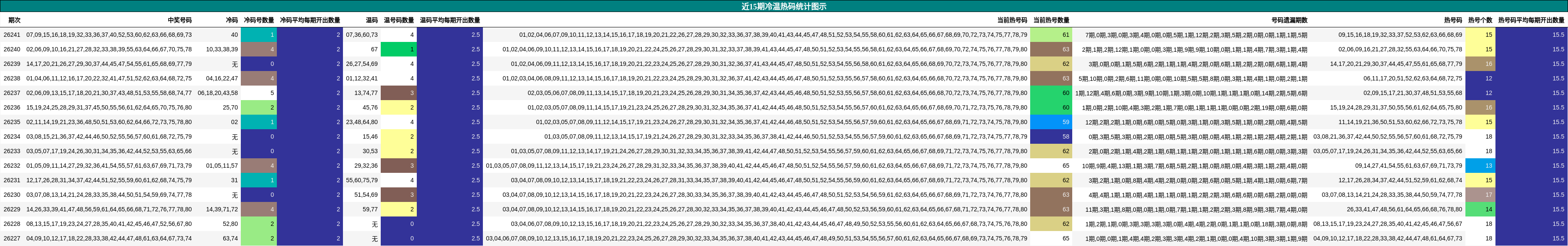 近15期冷温热码分析