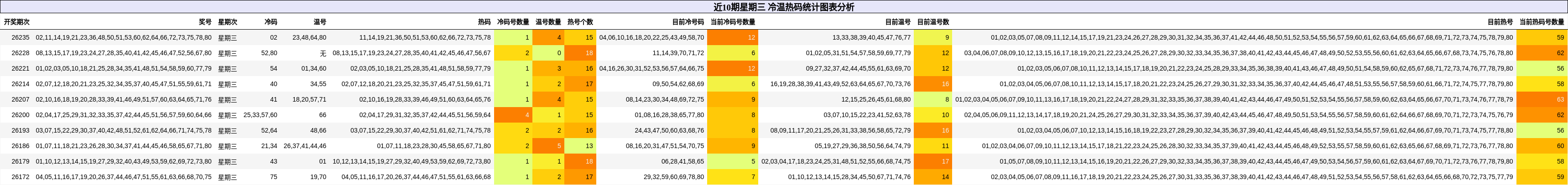 近10期星期三 冷温热码统计图表分析