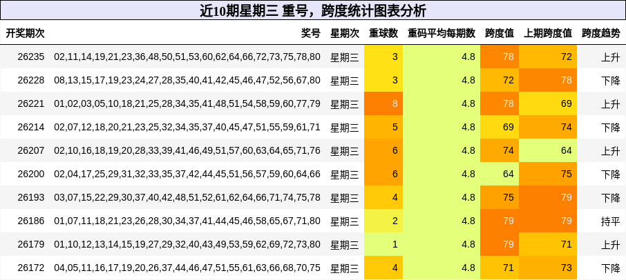 近10期星期三 重号,跨度统计图表分析
