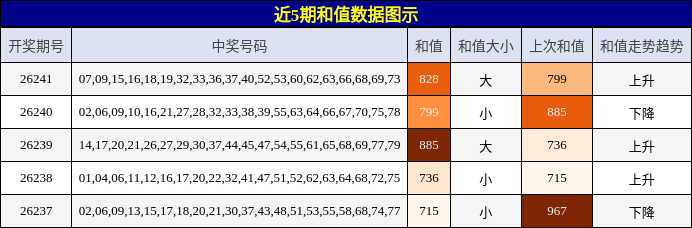 和值分析