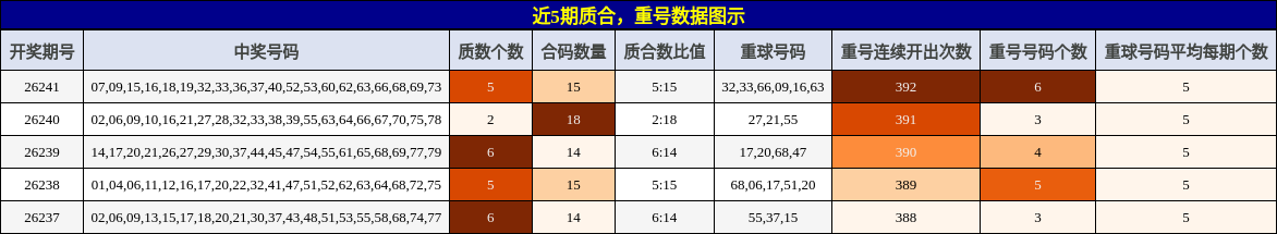 质合分析,重号分析