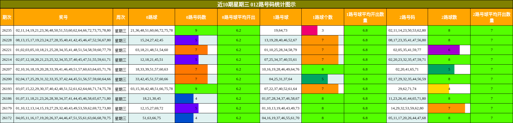 近10期星期三 012路号码统计图示