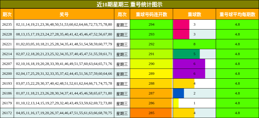 近10期星期三 重号统计图示