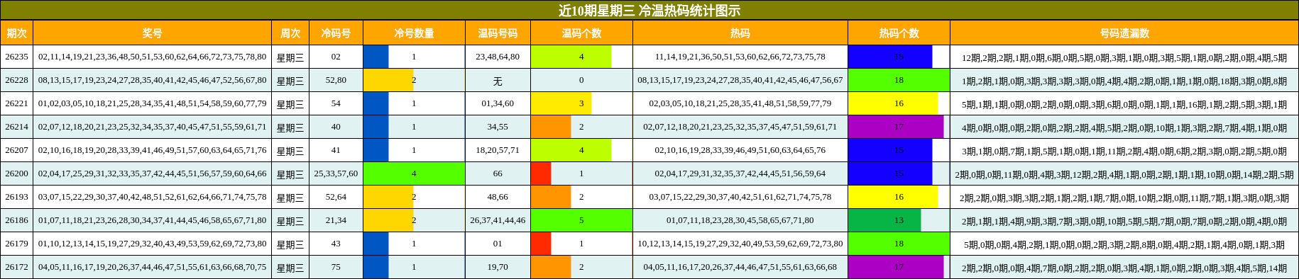 近10期星期三 冷温热码统计图示