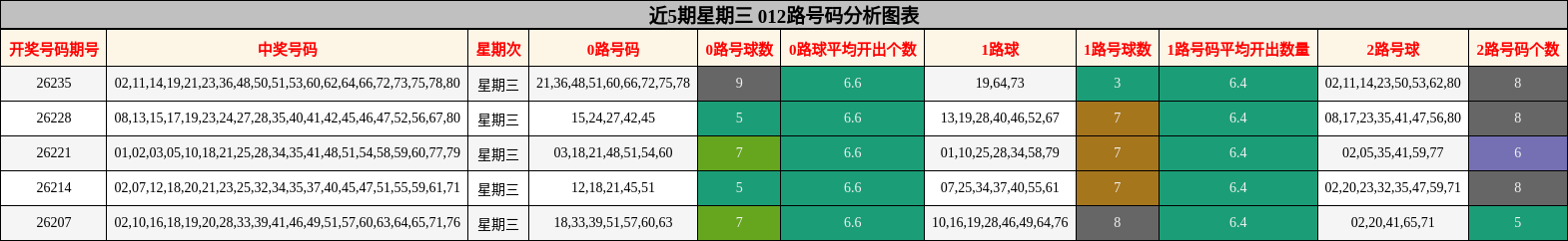 近5期星期三 012路号码分析图表