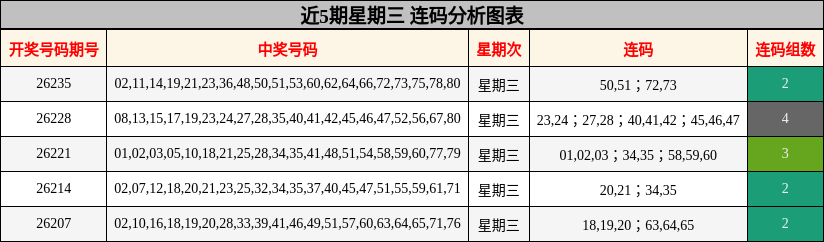 近5期星期三 连码分析图表
