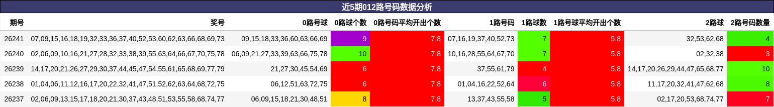 近5期012路号码数据分析