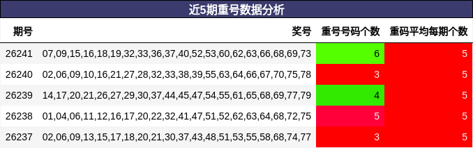 近5期重号数据分析