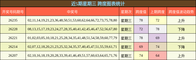 近5期星期三 跨度图表统计