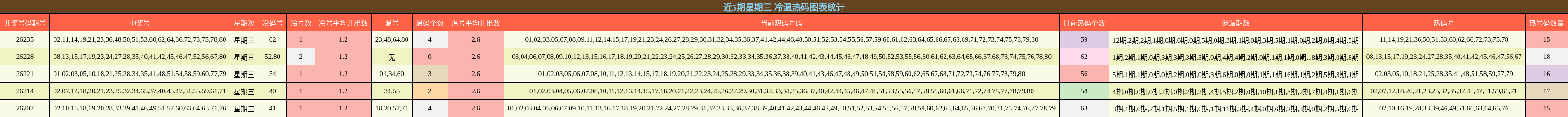 近5期星期三 冷温热码图表统计