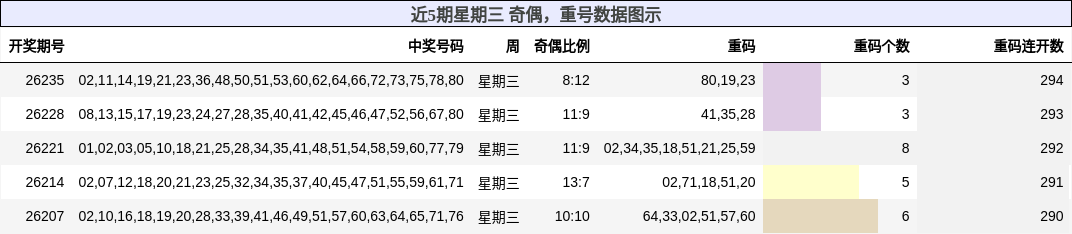 奇偶分析,重号分析