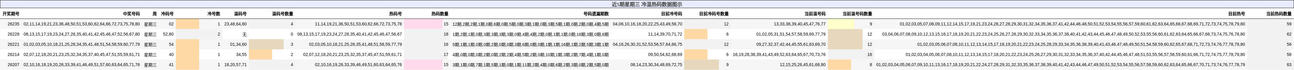 冷温热码分析