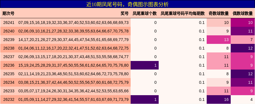 近10期凤尾号码，奇偶图示图表分析