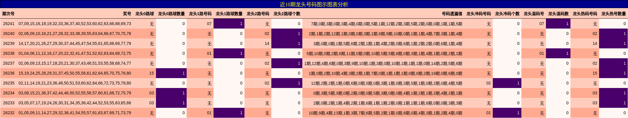近10期龙头号码图示图表分析