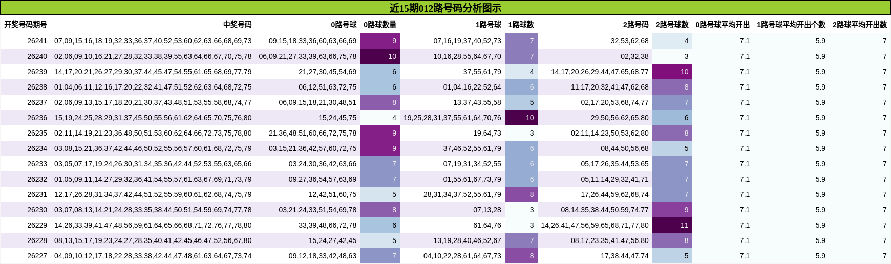012路号码分析