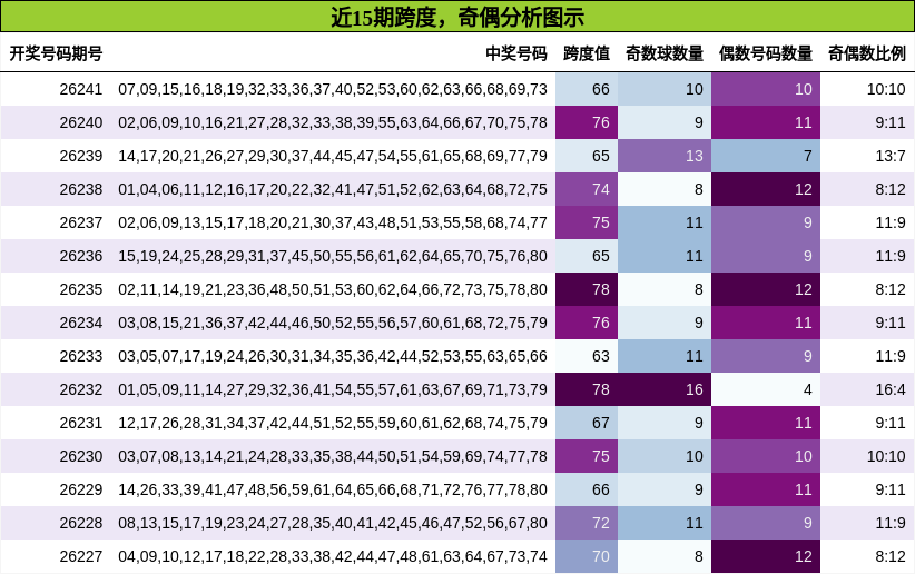 跨度分析，奇偶分析
