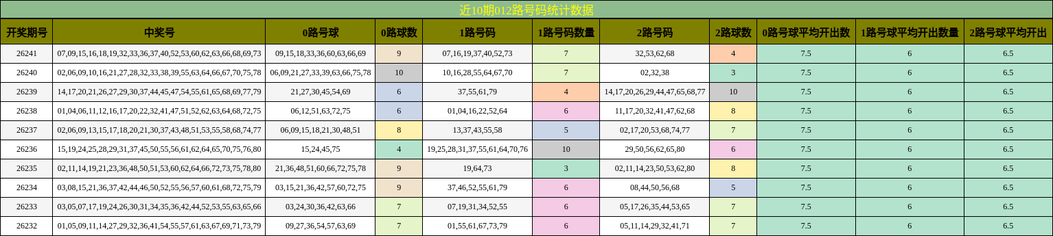 012路号码分析