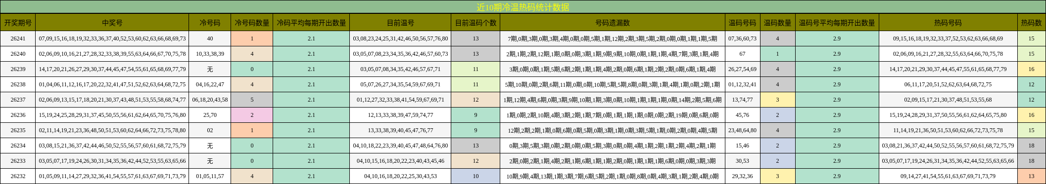 冷温热码分析